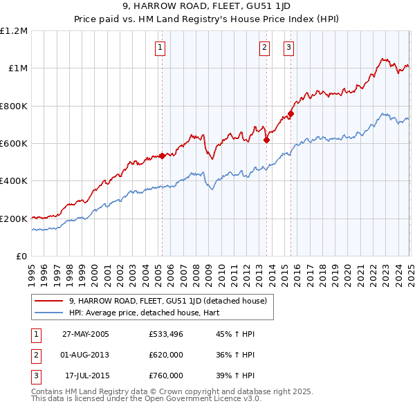 9, HARROW ROAD, FLEET, GU51 1JD: Price paid vs HM Land Registry's House Price Index