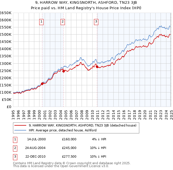 9, HARROW WAY, KINGSNORTH, ASHFORD, TN23 3JB: Price paid vs HM Land Registry's House Price Index