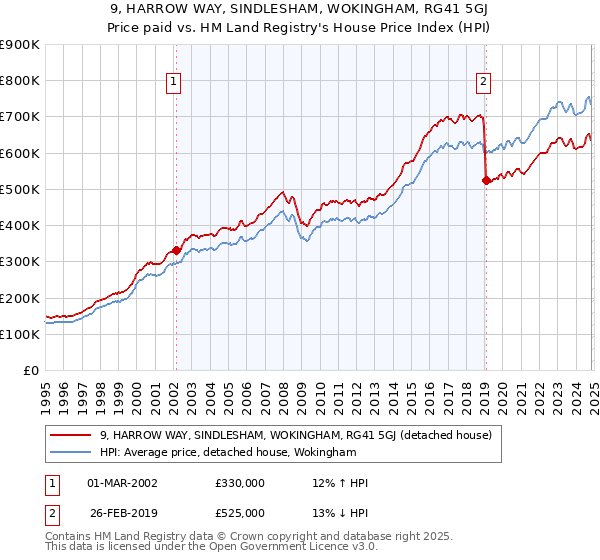 9, HARROW WAY, SINDLESHAM, WOKINGHAM, RG41 5GJ: Price paid vs HM Land Registry's House Price Index