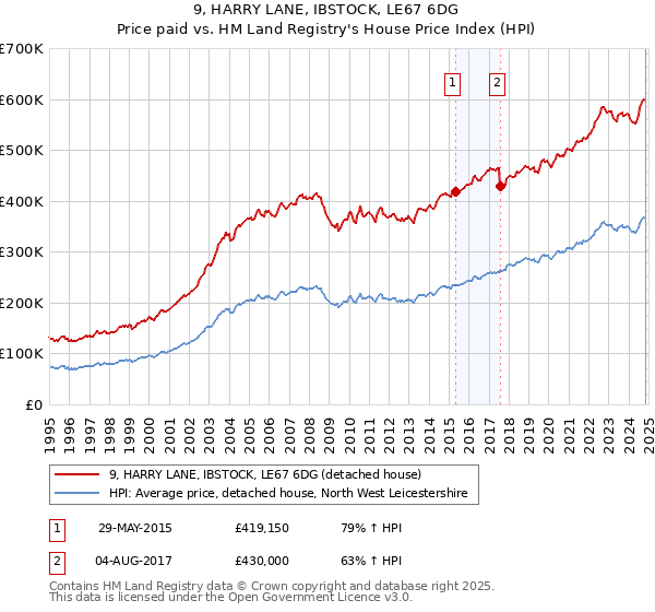 9, HARRY LANE, IBSTOCK, LE67 6DG: Price paid vs HM Land Registry's House Price Index