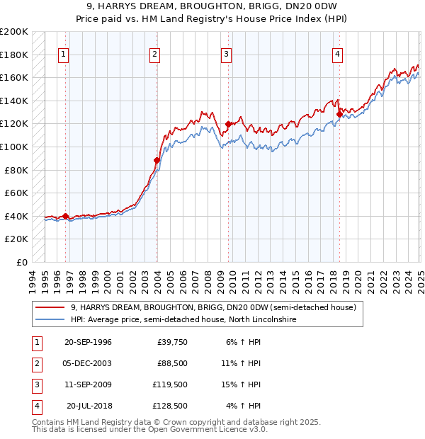 9, HARRYS DREAM, BROUGHTON, BRIGG, DN20 0DW: Price paid vs HM Land Registry's House Price Index