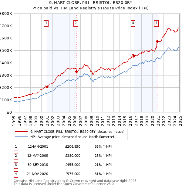 9, HART CLOSE, PILL, BRISTOL, BS20 0BY: Price paid vs HM Land Registry's House Price Index