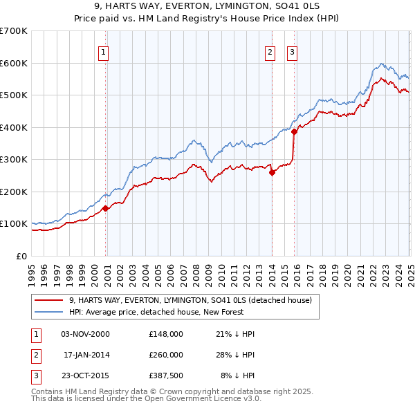 9, HARTS WAY, EVERTON, LYMINGTON, SO41 0LS: Price paid vs HM Land Registry's House Price Index