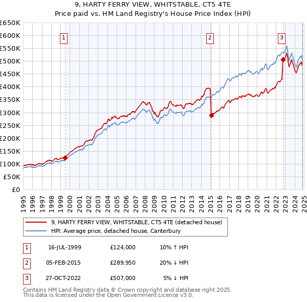 9, HARTY FERRY VIEW, WHITSTABLE, CT5 4TE: Price paid vs HM Land Registry's House Price Index