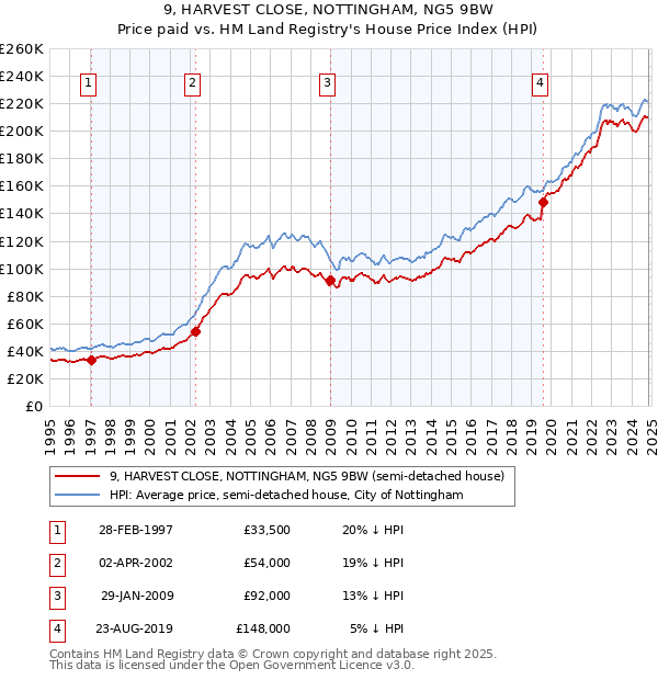 9, HARVEST CLOSE, NOTTINGHAM, NG5 9BW: Price paid vs HM Land Registry's House Price Index