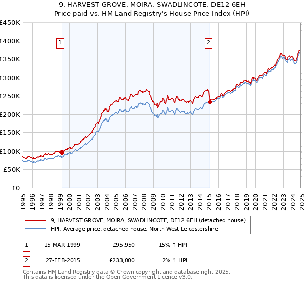 9, HARVEST GROVE, MOIRA, SWADLINCOTE, DE12 6EH: Price paid vs HM Land Registry's House Price Index