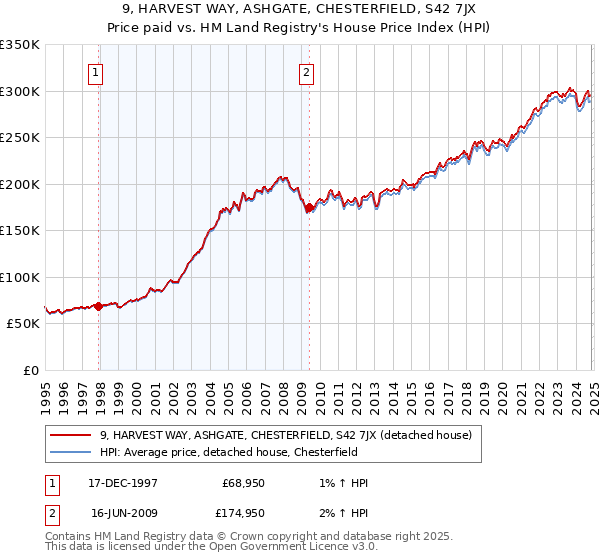 9, HARVEST WAY, ASHGATE, CHESTERFIELD, S42 7JX: Price paid vs HM Land Registry's House Price Index