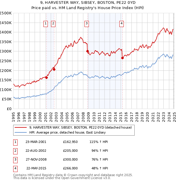 9, HARVESTER WAY, SIBSEY, BOSTON, PE22 0YD: Price paid vs HM Land Registry's House Price Index