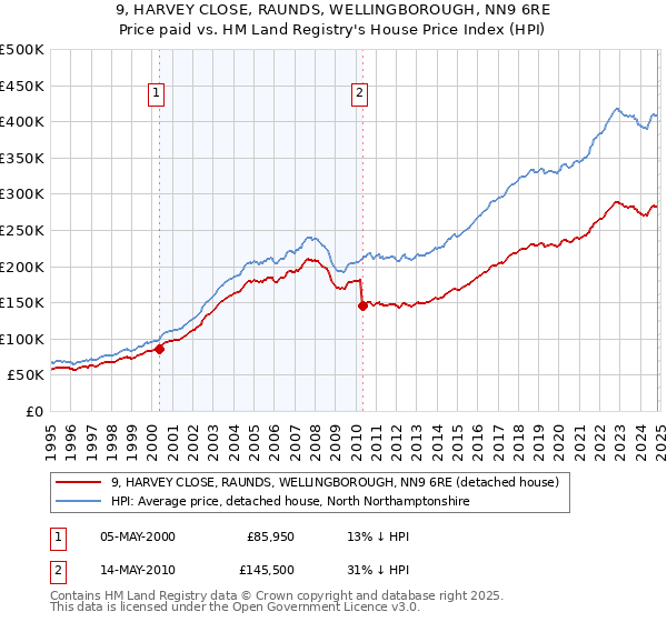 9, HARVEY CLOSE, RAUNDS, WELLINGBOROUGH, NN9 6RE: Price paid vs HM Land Registry's House Price Index