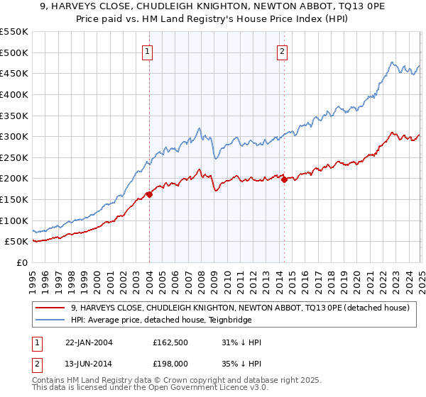 9, HARVEYS CLOSE, CHUDLEIGH KNIGHTON, NEWTON ABBOT, TQ13 0PE: Price paid vs HM Land Registry's House Price Index