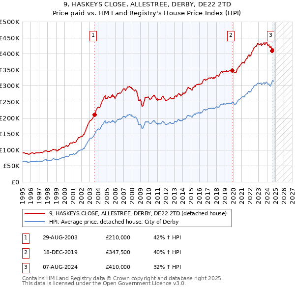 9, HASKEYS CLOSE, ALLESTREE, DERBY, DE22 2TD: Price paid vs HM Land Registry's House Price Index