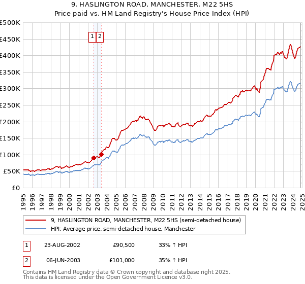 9, HASLINGTON ROAD, MANCHESTER, M22 5HS: Price paid vs HM Land Registry's House Price Index