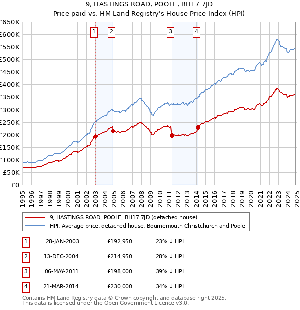 9, HASTINGS ROAD, POOLE, BH17 7JD: Price paid vs HM Land Registry's House Price Index