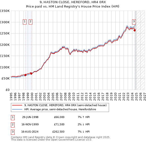 9, HASTON CLOSE, HEREFORD, HR4 0RX: Price paid vs HM Land Registry's House Price Index