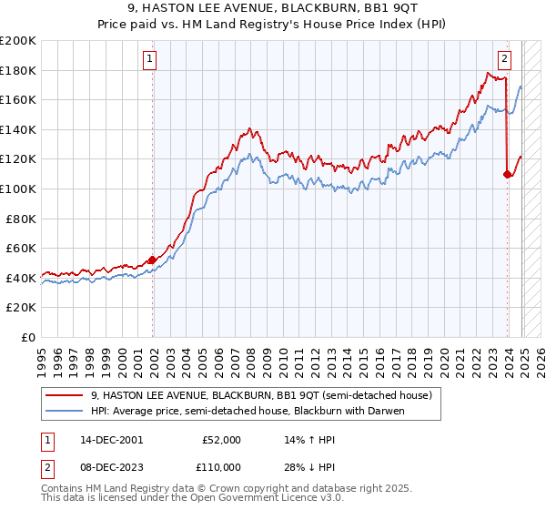 9, HASTON LEE AVENUE, BLACKBURN, BB1 9QT: Price paid vs HM Land Registry's House Price Index