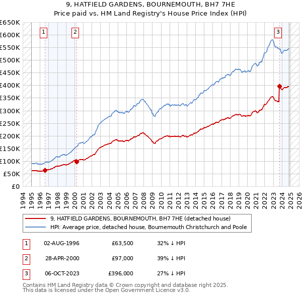 9, HATFIELD GARDENS, BOURNEMOUTH, BH7 7HE: Price paid vs HM Land Registry's House Price Index