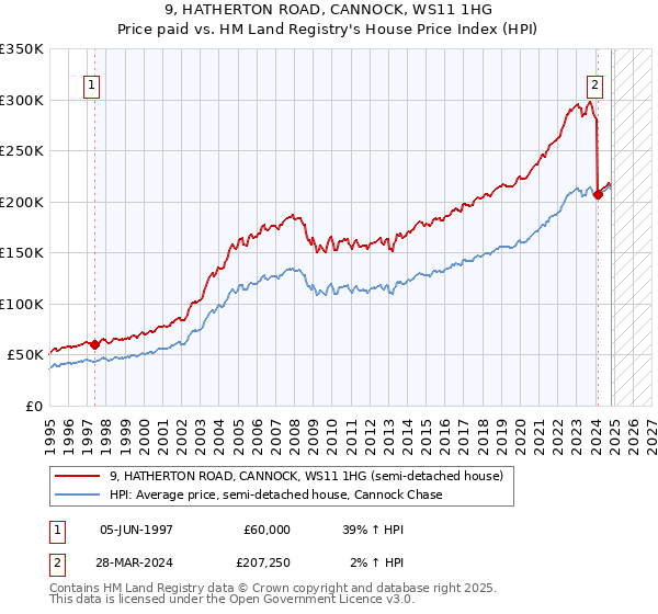 9, HATHERTON ROAD, CANNOCK, WS11 1HG: Price paid vs HM Land Registry's House Price Index