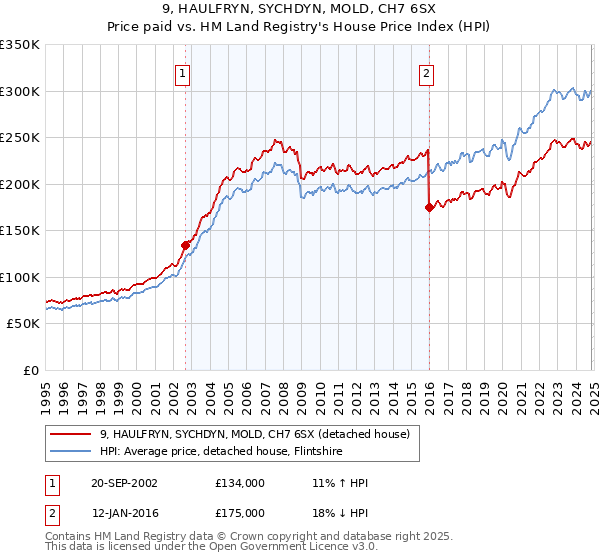 9, HAULFRYN, SYCHDYN, MOLD, CH7 6SX: Price paid vs HM Land Registry's House Price Index