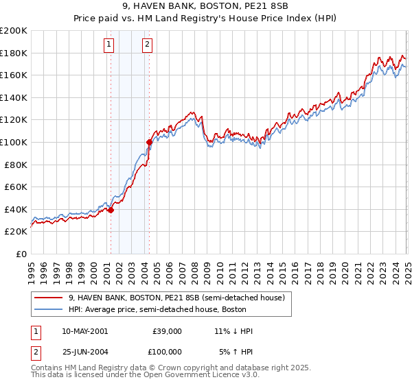 9, HAVEN BANK, BOSTON, PE21 8SB: Price paid vs HM Land Registry's House Price Index