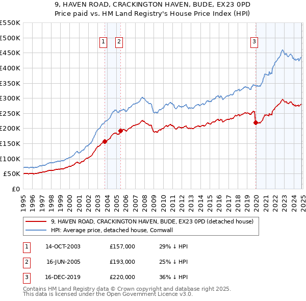 9, HAVEN ROAD, CRACKINGTON HAVEN, BUDE, EX23 0PD: Price paid vs HM Land Registry's House Price Index