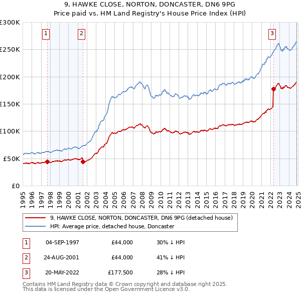 9, HAWKE CLOSE, NORTON, DONCASTER, DN6 9PG: Price paid vs HM Land Registry's House Price Index