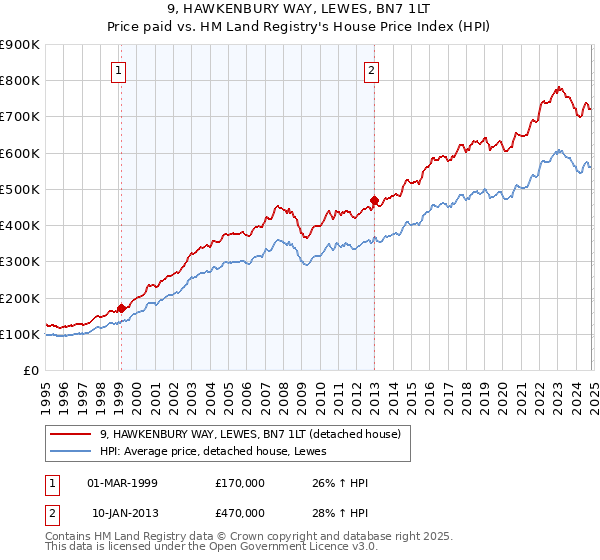 9, HAWKENBURY WAY, LEWES, BN7 1LT: Price paid vs HM Land Registry's House Price Index