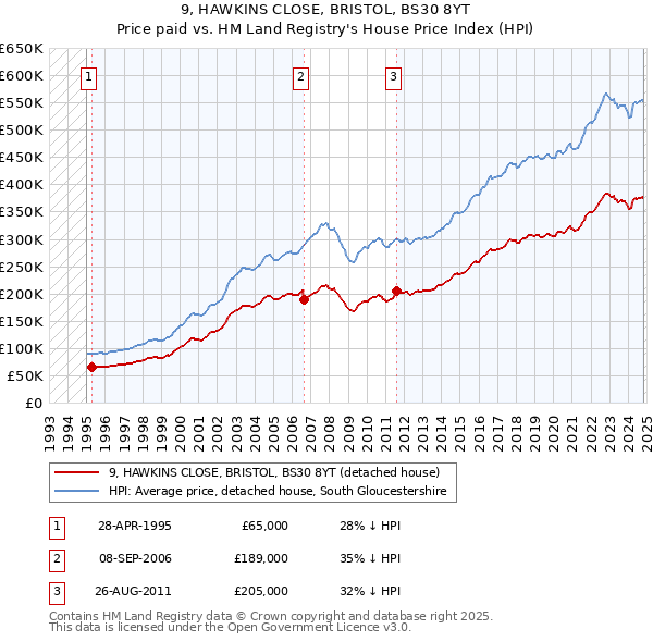 9, HAWKINS CLOSE, BRISTOL, BS30 8YT: Price paid vs HM Land Registry's House Price Index