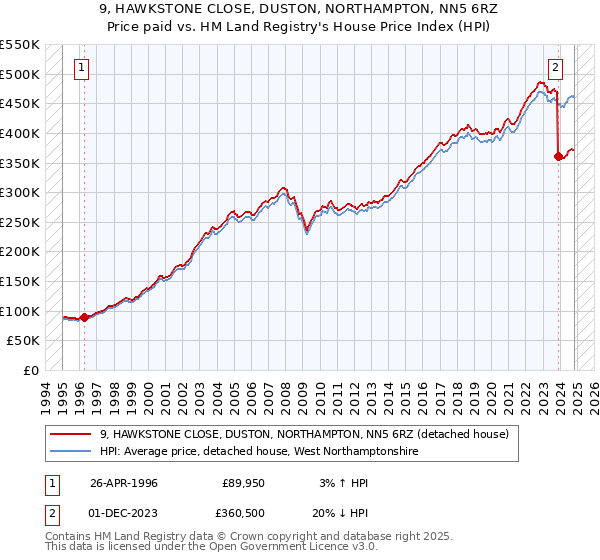 9, HAWKSTONE CLOSE, DUSTON, NORTHAMPTON, NN5 6RZ: Price paid vs HM Land Registry's House Price Index