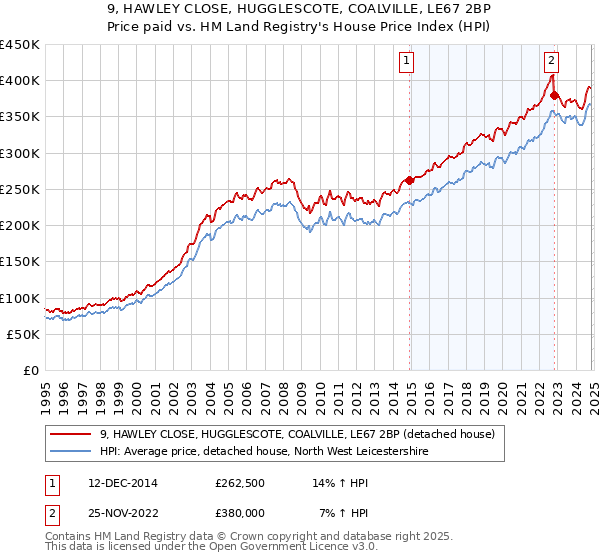 9, HAWLEY CLOSE, HUGGLESCOTE, COALVILLE, LE67 2BP: Price paid vs HM Land Registry's House Price Index