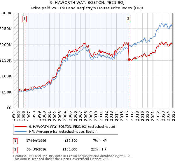 9, HAWORTH WAY, BOSTON, PE21 9QJ: Price paid vs HM Land Registry's House Price Index