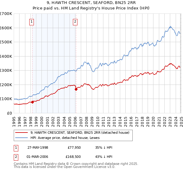 9, HAWTH CRESCENT, SEAFORD, BN25 2RR: Price paid vs HM Land Registry's House Price Index