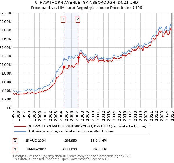 9, HAWTHORN AVENUE, GAINSBOROUGH, DN21 1HD: Price paid vs HM Land Registry's House Price Index