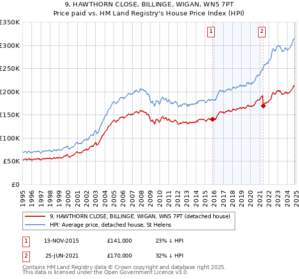 9, HAWTHORN CLOSE, BILLINGE, WIGAN, WN5 7PT: Price paid vs HM Land Registry's House Price Index