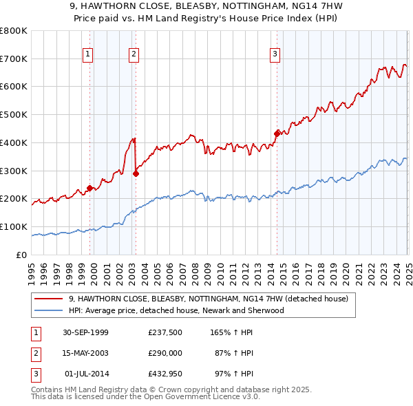 9, HAWTHORN CLOSE, BLEASBY, NOTTINGHAM, NG14 7HW: Price paid vs HM Land Registry's House Price Index