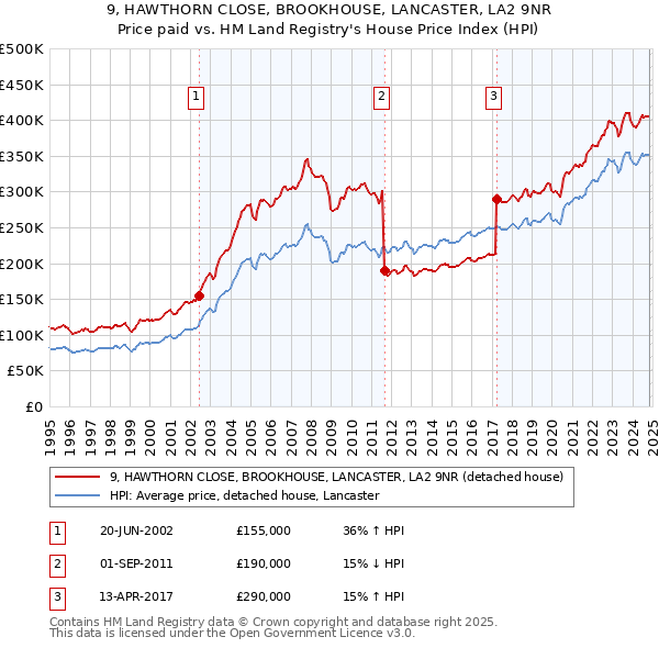 9, HAWTHORN CLOSE, BROOKHOUSE, LANCASTER, LA2 9NR: Price paid vs HM Land Registry's House Price Index