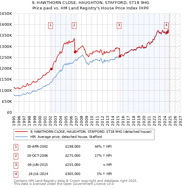 9, HAWTHORN CLOSE, HAUGHTON, STAFFORD, ST18 9HG: Price paid vs HM Land Registry's House Price Index