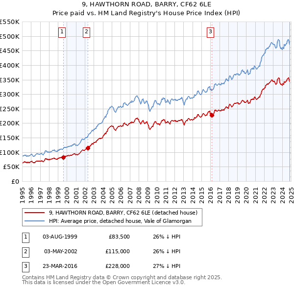 9, HAWTHORN ROAD, BARRY, CF62 6LE: Price paid vs HM Land Registry's House Price Index