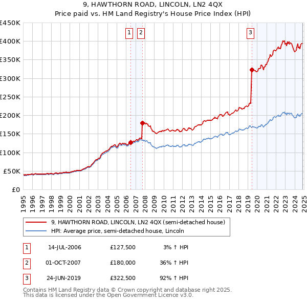 9, HAWTHORN ROAD, LINCOLN, LN2 4QX: Price paid vs HM Land Registry's House Price Index