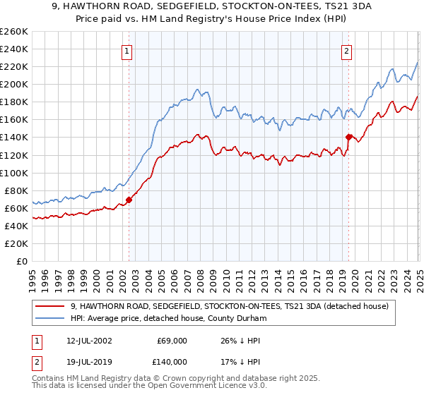 9, HAWTHORN ROAD, SEDGEFIELD, STOCKTON-ON-TEES, TS21 3DA: Price paid vs HM Land Registry's House Price Index