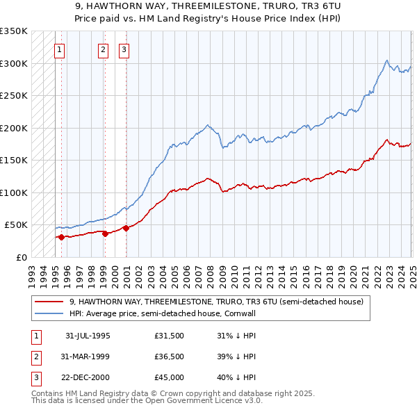 9, HAWTHORN WAY, THREEMILESTONE, TRURO, TR3 6TU: Price paid vs HM Land Registry's House Price Index