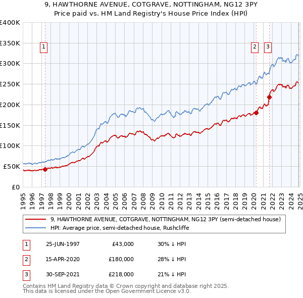 9, HAWTHORNE AVENUE, COTGRAVE, NOTTINGHAM, NG12 3PY: Price paid vs HM Land Registry's House Price Index