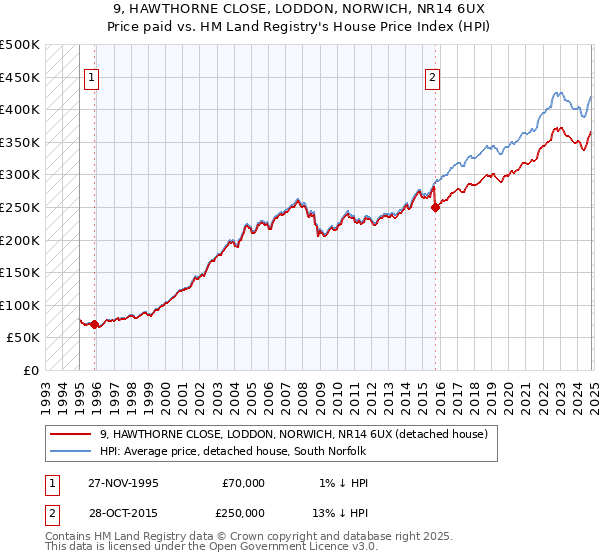 9, HAWTHORNE CLOSE, LODDON, NORWICH, NR14 6UX: Price paid vs HM Land Registry's House Price Index