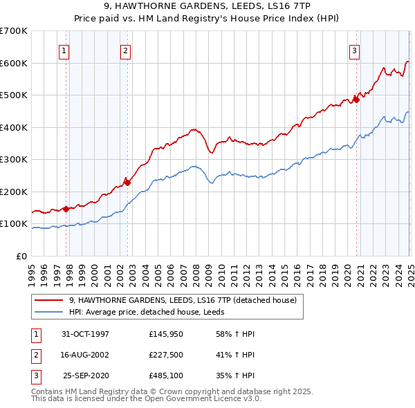 9, HAWTHORNE GARDENS, LEEDS, LS16 7TP: Price paid vs HM Land Registry's House Price Index