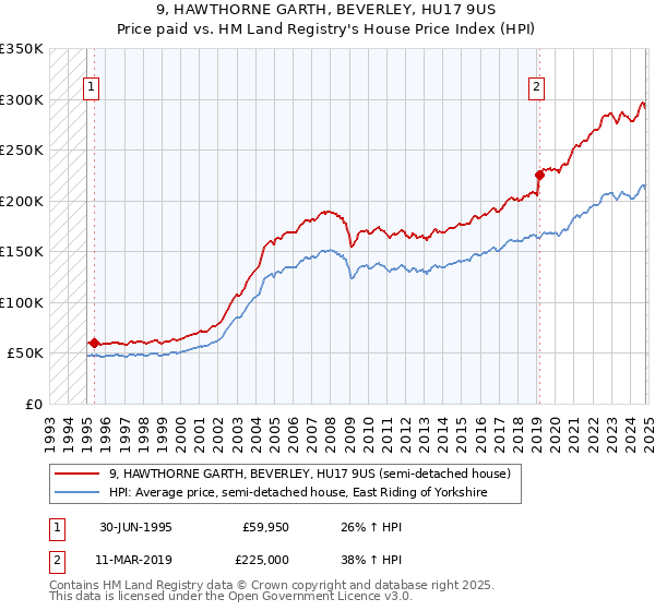 9, HAWTHORNE GARTH, BEVERLEY, HU17 9US: Price paid vs HM Land Registry's House Price Index