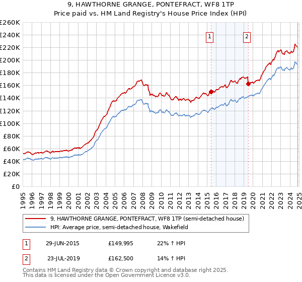 9, HAWTHORNE GRANGE, PONTEFRACT, WF8 1TP: Price paid vs HM Land Registry's House Price Index