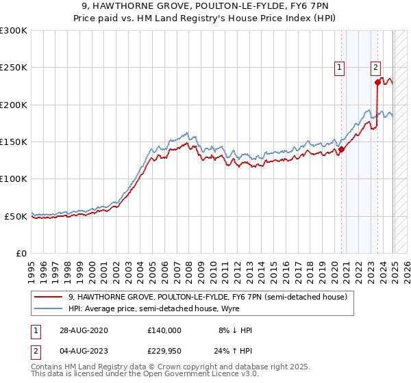 9, HAWTHORNE GROVE, POULTON-LE-FYLDE, FY6 7PN: Price paid vs HM Land Registry's House Price Index