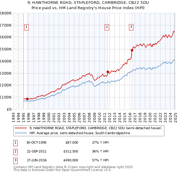 9, HAWTHORNE ROAD, STAPLEFORD, CAMBRIDGE, CB22 5DU: Price paid vs HM Land Registry's House Price Index