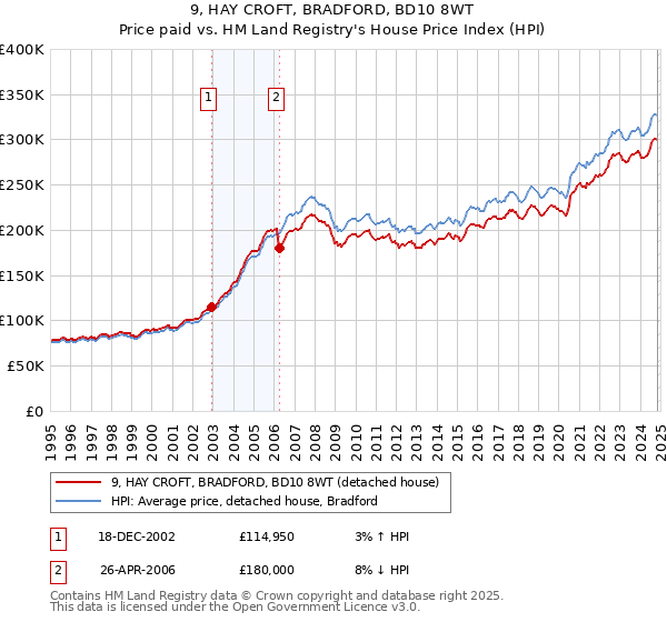 9, HAY CROFT, BRADFORD, BD10 8WT: Price paid vs HM Land Registry's House Price Index