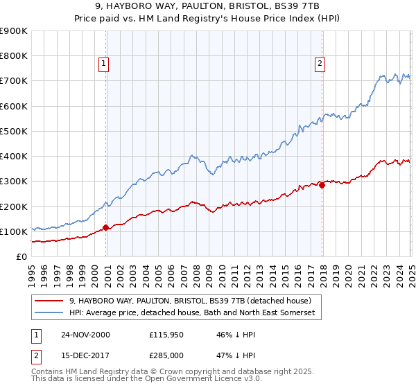 9, HAYBORO WAY, PAULTON, BRISTOL, BS39 7TB: Price paid vs HM Land Registry's House Price Index