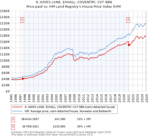 9, HAYES LANE, EXHALL, COVENTRY, CV7 9BN: Price paid vs HM Land Registry's House Price Index